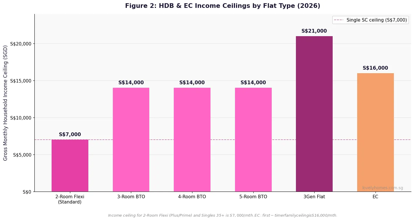 Figure 2: HDB and EC income ceiling by flat type Singapore 2026 BTO eligibility