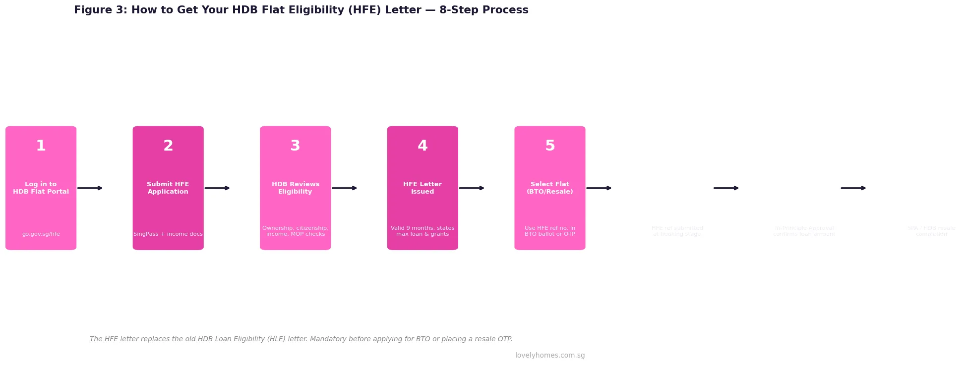 Figure 3: HFE letter 8-step application process flowchart HDB flat eligibility Singapore 2026