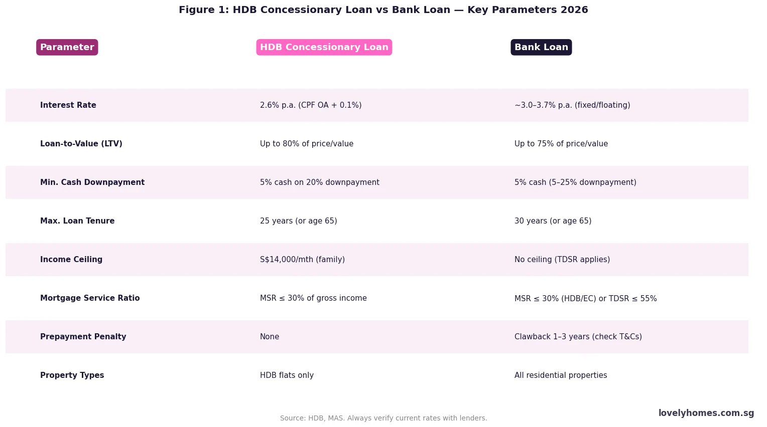 HDB concessionary loan vs bank loan comparison table 2026 key parameters Singapore