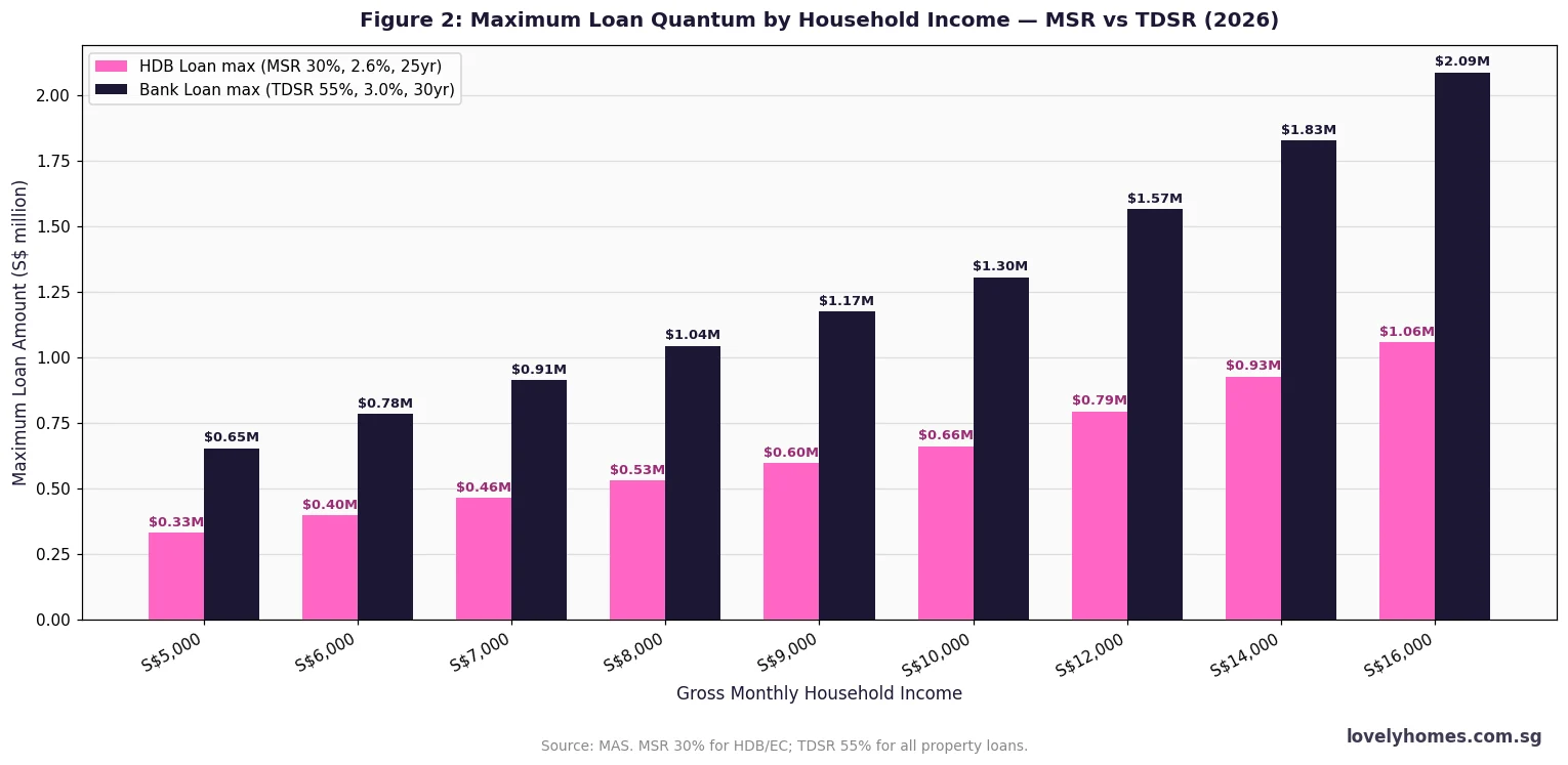 Maximum home loan quantum by household income MSR 30 percent TDSR 55 percent comparison chart Singapore 2026