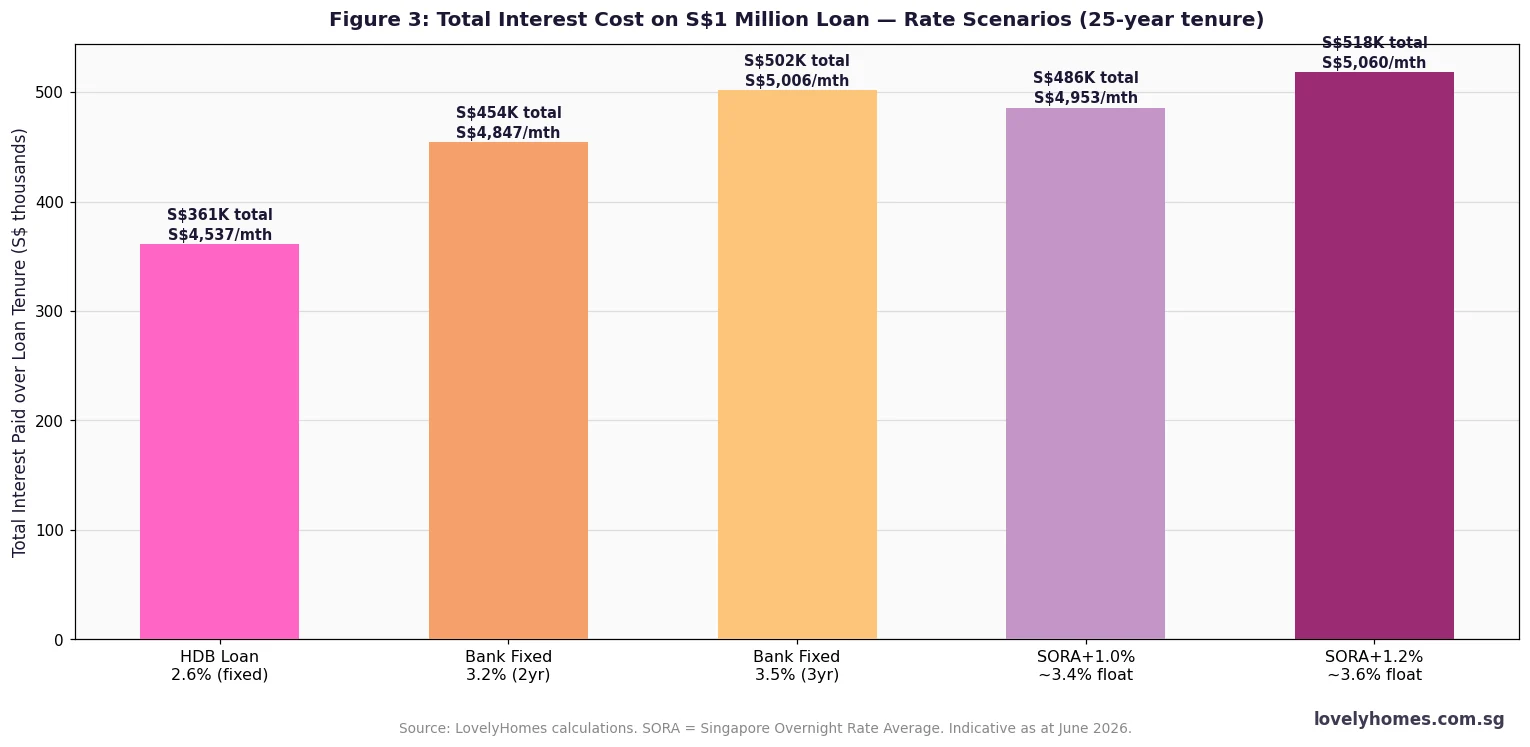 Total interest cost on S$1 million home loan by rate scenario 2026 HDB 2.6 percent bank fixed SORA floating