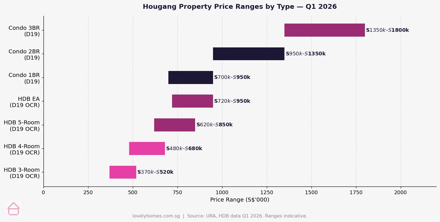 Hougang HDB condo property price ranges D19 OCR Singapore Q1 2026
