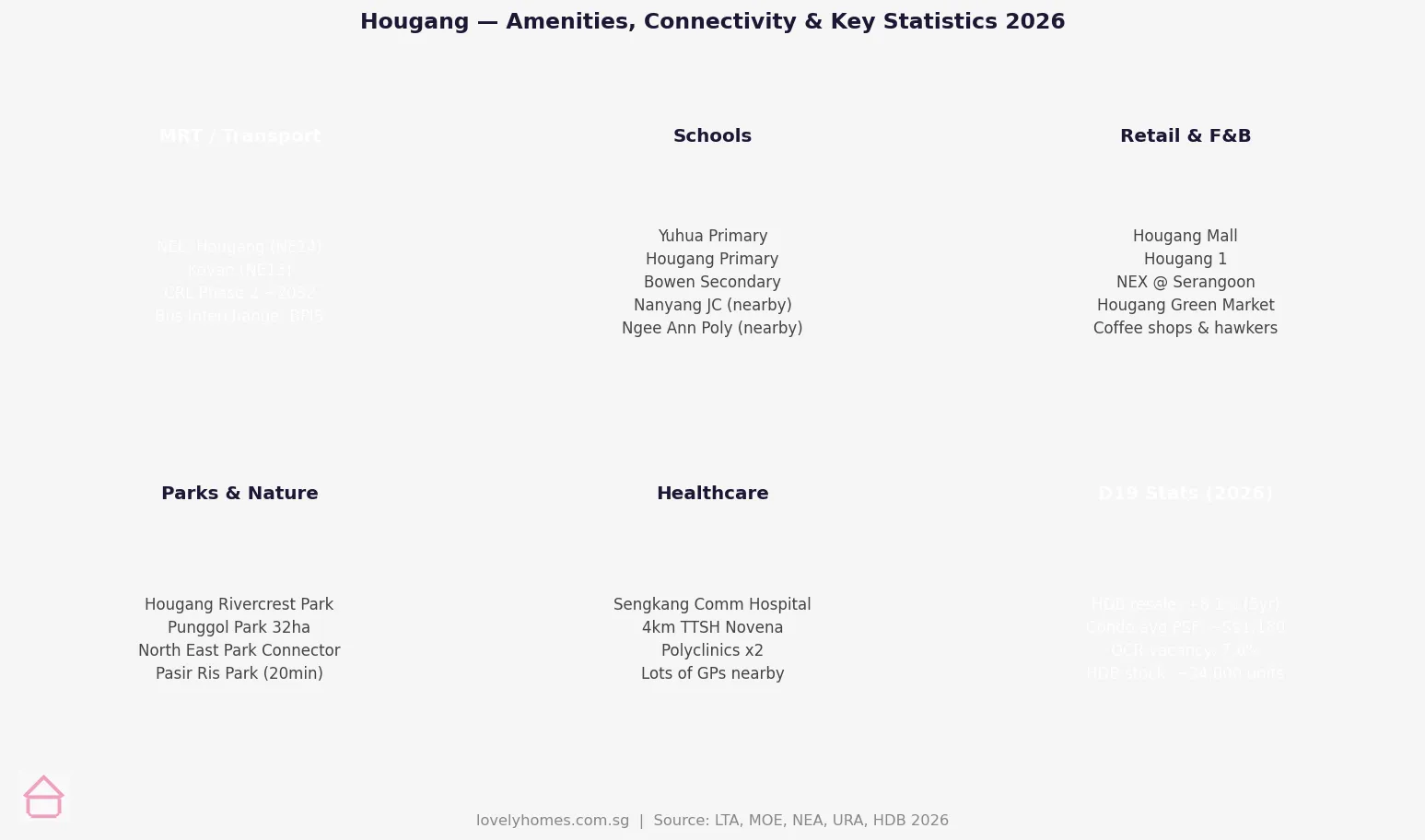 Hougang Singapore amenities MRT schools retail parks healthcare statistics 2026