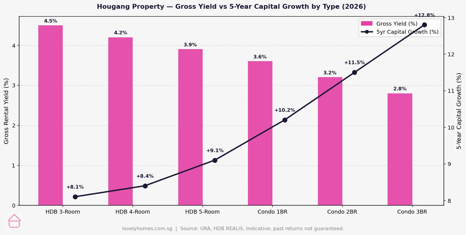 Hougang property gross rental yield 5 year capital growth by type 2026