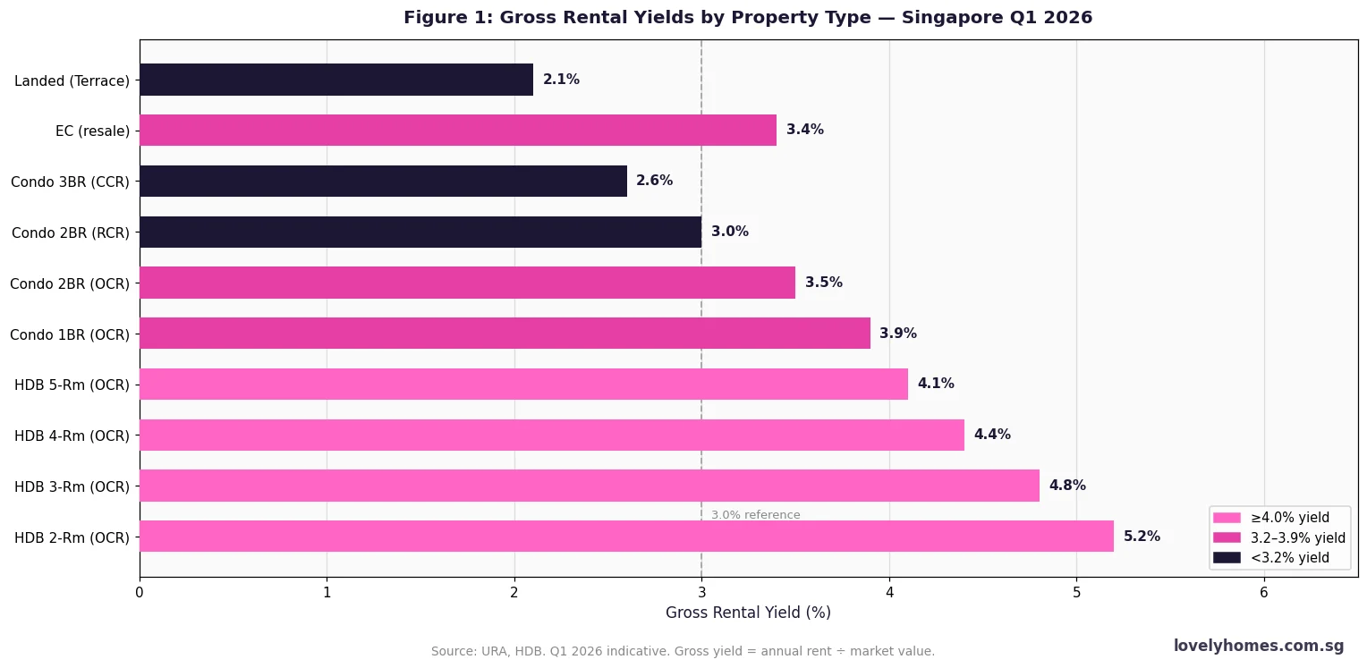 Singapore property rental yields by type Q1 2026 — HDB, condo, EC and landed gross yield comparison chart