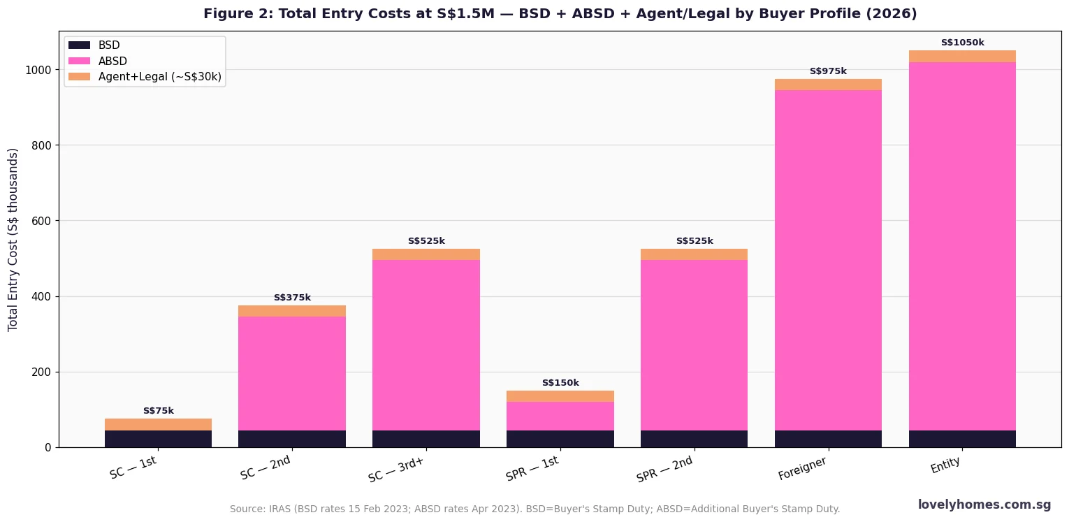 Singapore property entry costs BSD ABSD by buyer profile at S1.5 million 2026 — Singapore citizen SPR foreigner entity comparison