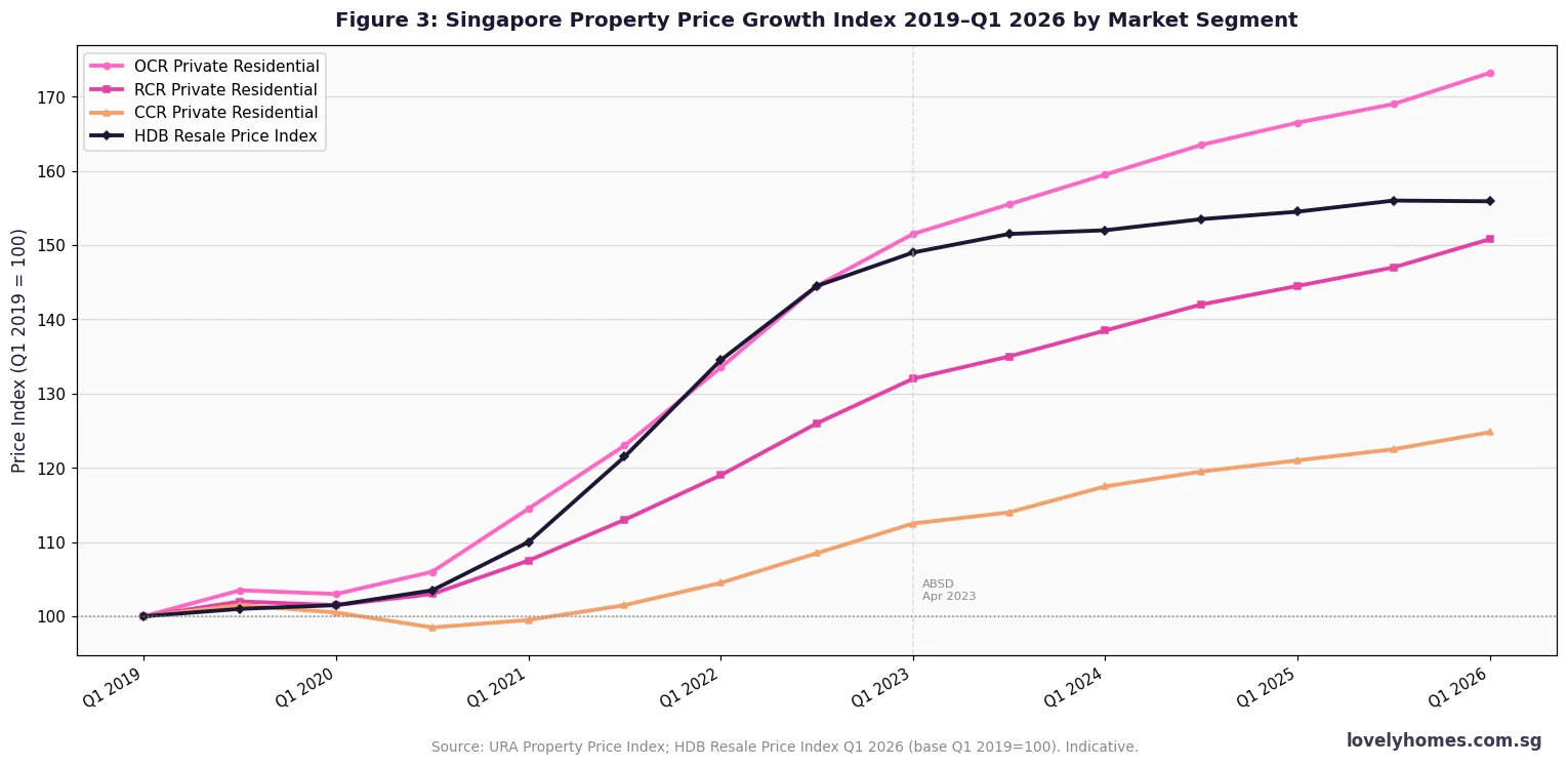 Singapore property price index growth 2019 to 2026 — OCR RCR CCR private and HDB resale price index trend chart