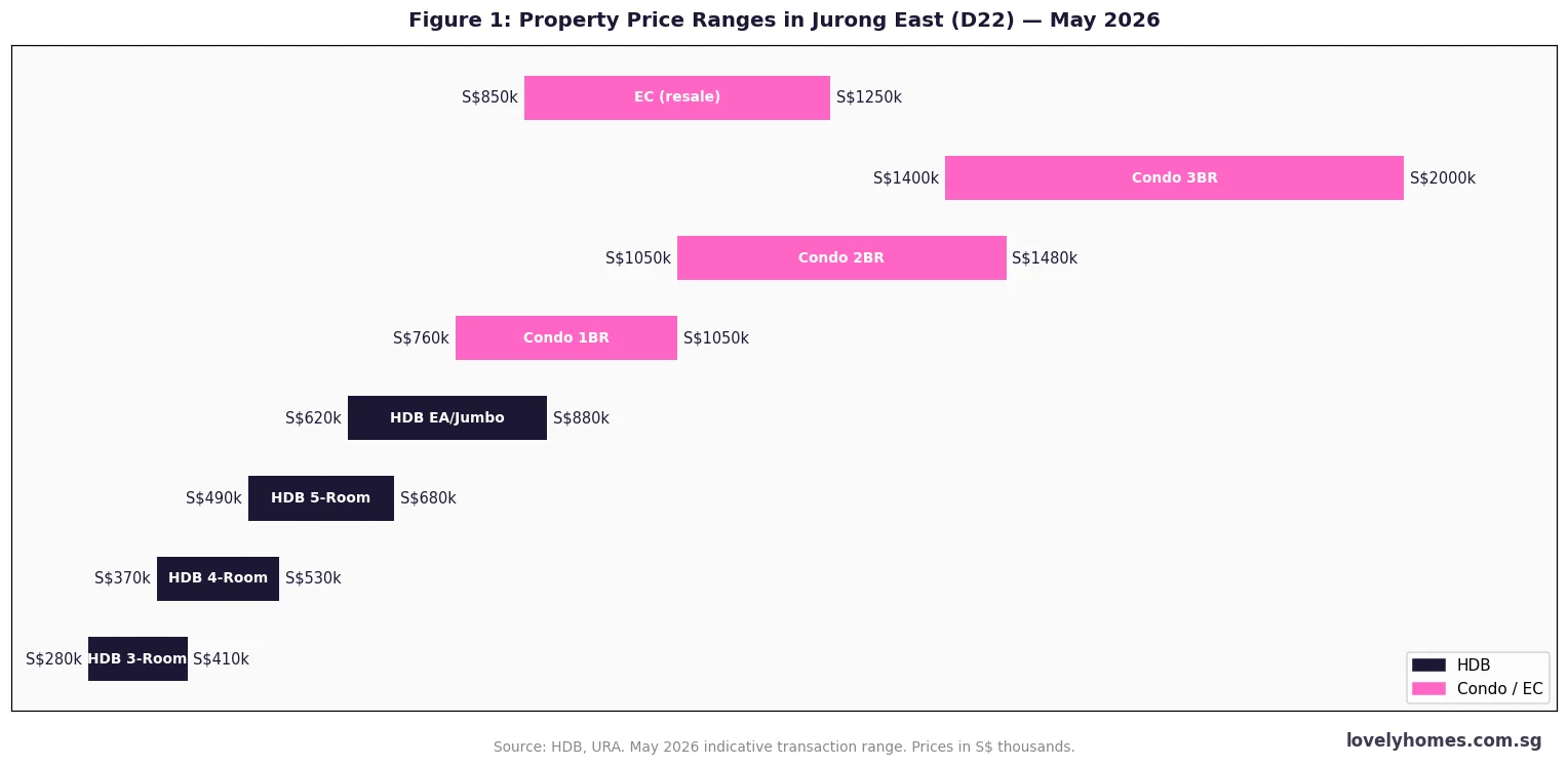 Jurong East D22 property price ranges 2026 — HDB 3-room to condo 3BR and EC resale horizontal bar chart