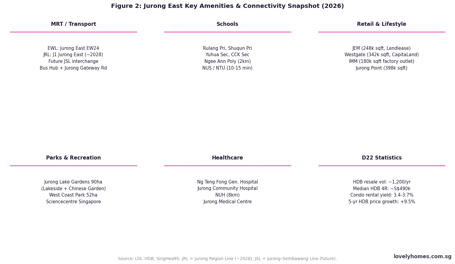 Jurong East amenities connectivity snapshot 2026 — MRT schools retail parks healthcare D22 statistics