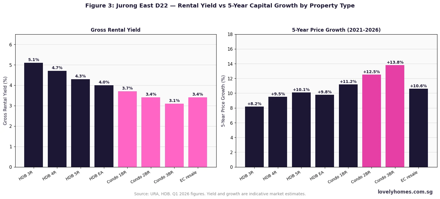 Jurong East D22 rental yield and 5-year capital growth by property type 2026 — HDB condo EC comparison