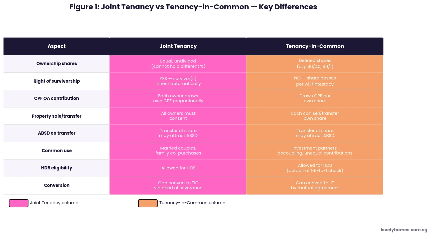 Joint tenancy vs tenancy-in-common Singapore 2026 — comparison table ownership shares survivorship CPF ABSD