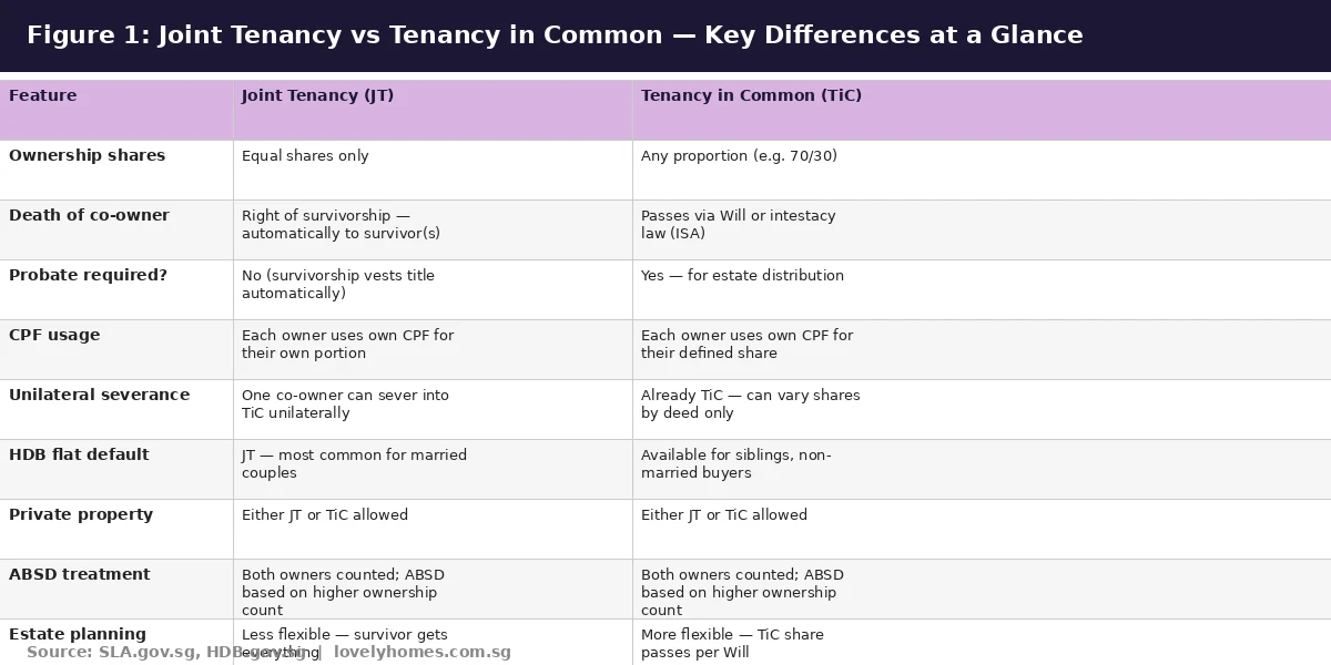 Figure 1: Joint tenancy vs tenancy in common comparison table Singapore 2026