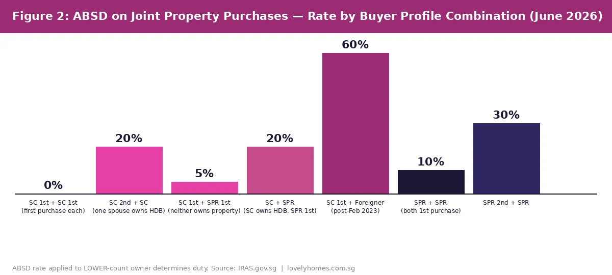 Figure 2: ABSD rates on joint property purchases by buyer profile combination Singapore 2026