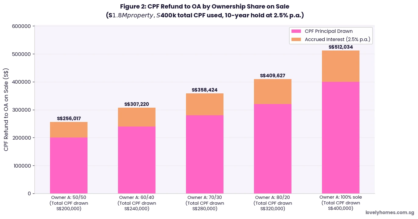 CPF refund to OA on sale by ownership share Singapore 2026 — principal and accrued interest