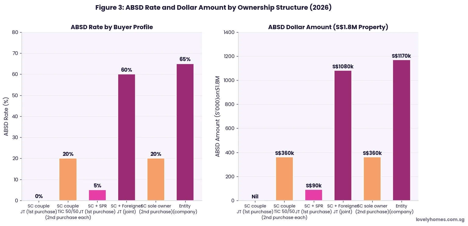 ABSD rates and dollar amounts by ownership structure Singapore 2026 — joint tenancy tenancy-in-common entity