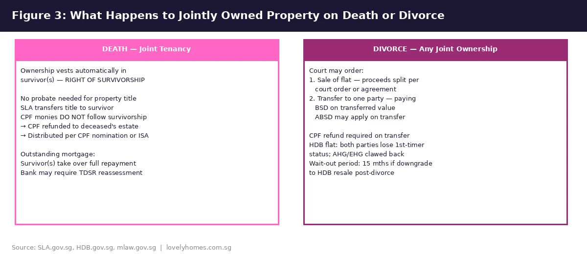 Figure 3: Joint property ownership on death or divorce — Singapore legal consequences 2026