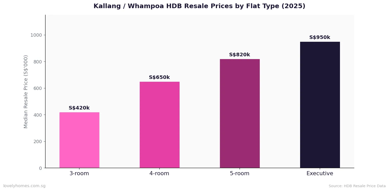 Kallang Whampoa HDB resale prices by flat type 2025