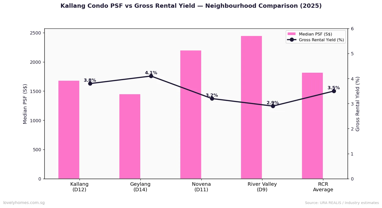Kallang condo psf rental yield neighbourhood comparison 2025