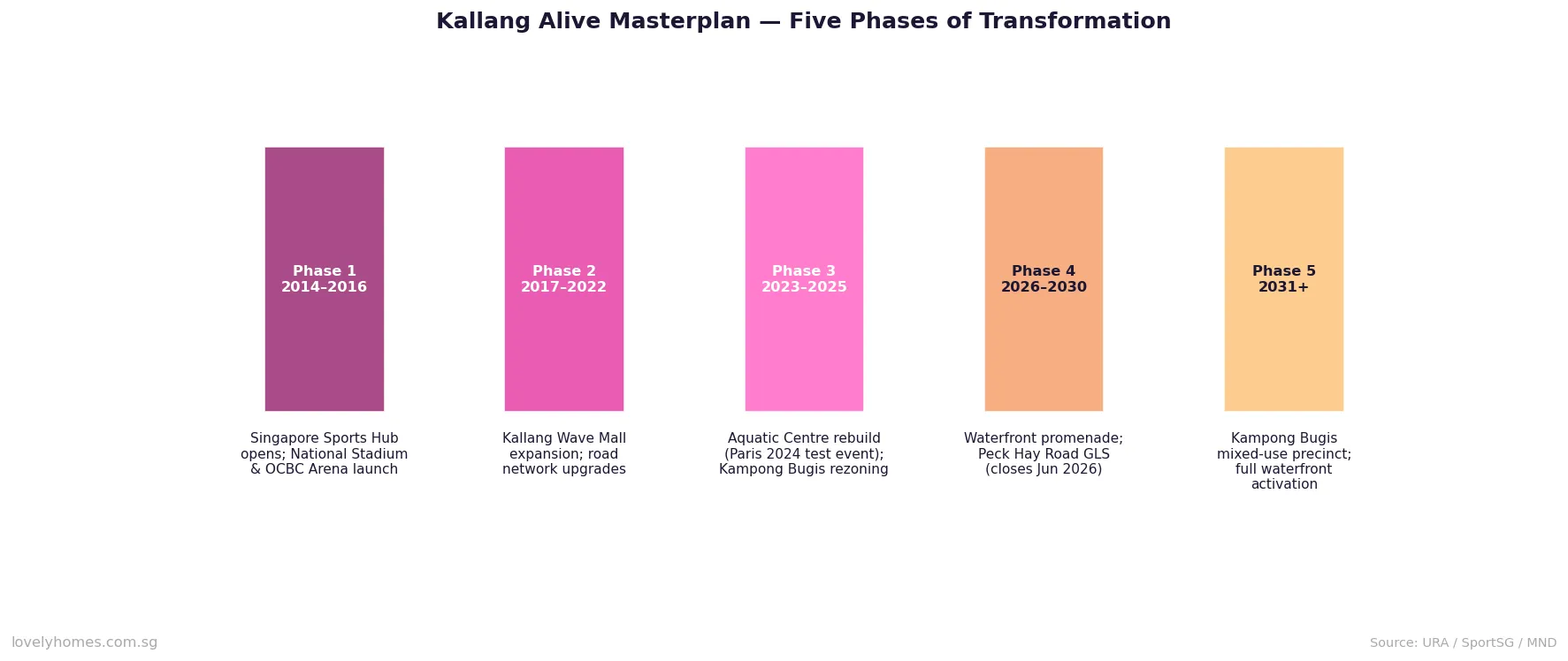 Kallang Alive masterplan five phases Singapore sports hub transformation