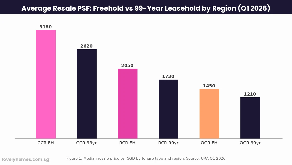 Freehold vs 99-year leasehold average resale price psf by region Singapore Q1 2026