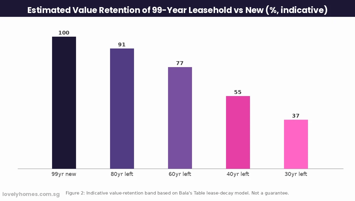 99-year leasehold value decay chart Singapore Bala's Table lease decay model