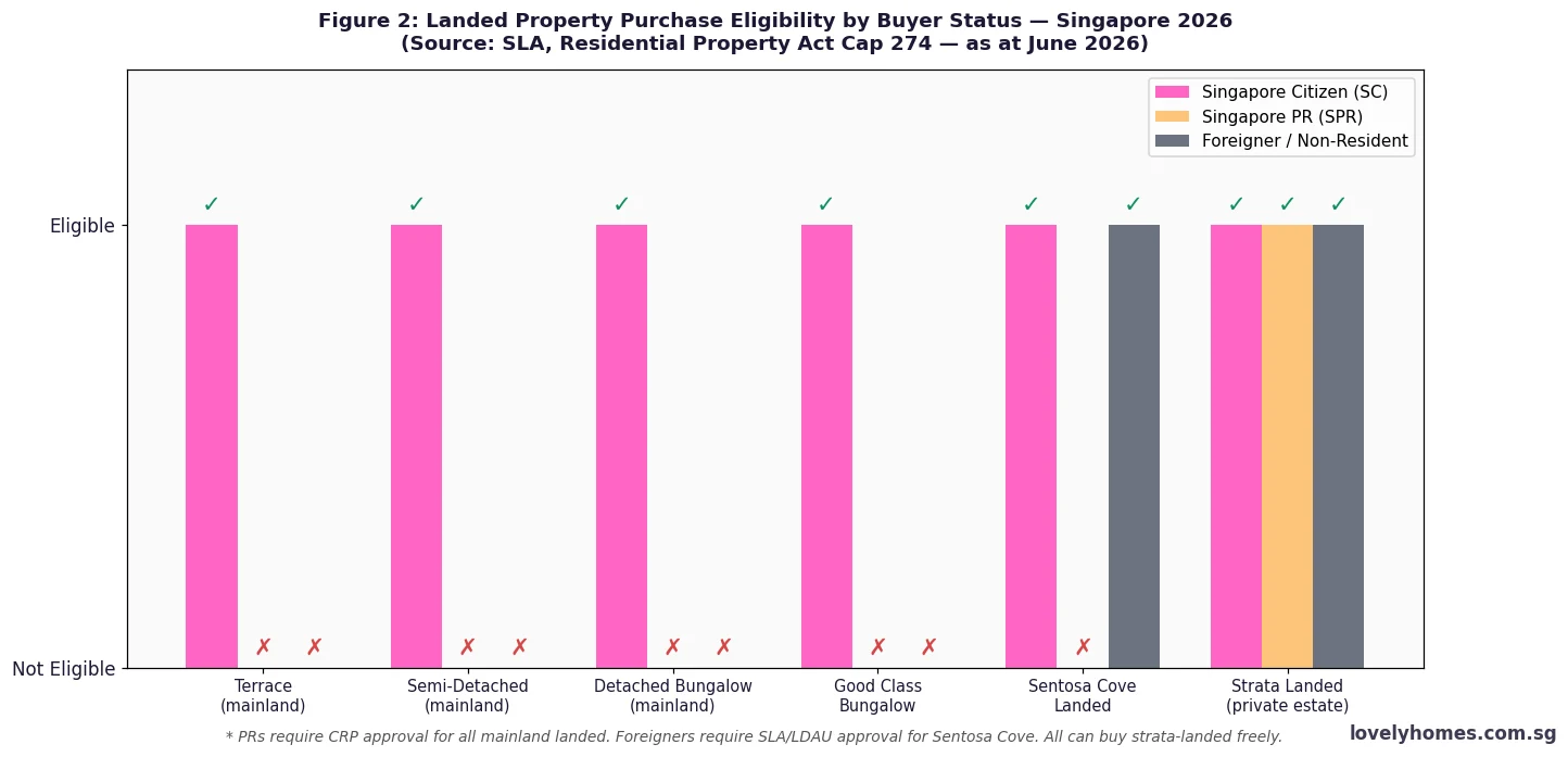 Landed property purchase eligibility Singapore 2026 — SC, SPR and foreigner rules