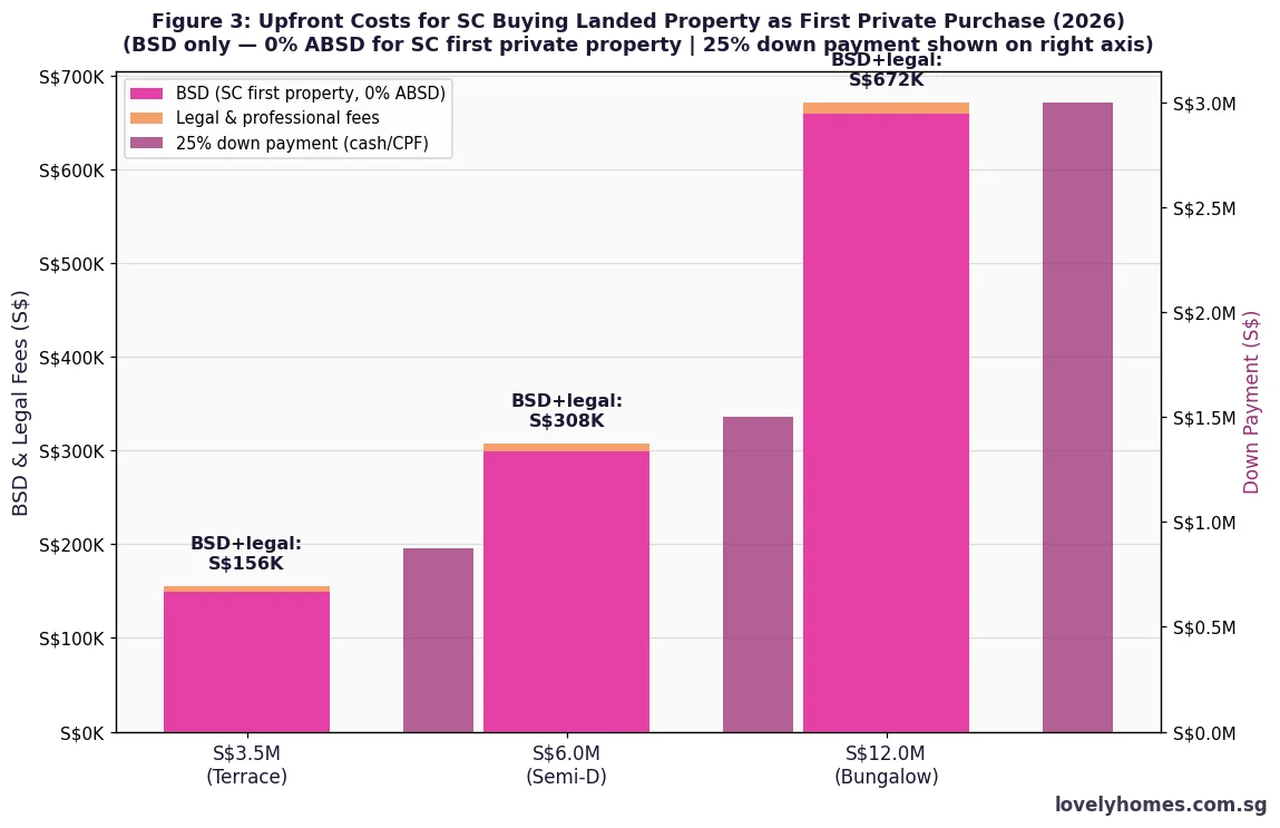 Buying costs landed property Singapore 2026 — BSD and down payment at S$3.5M, S$6M and S$12M