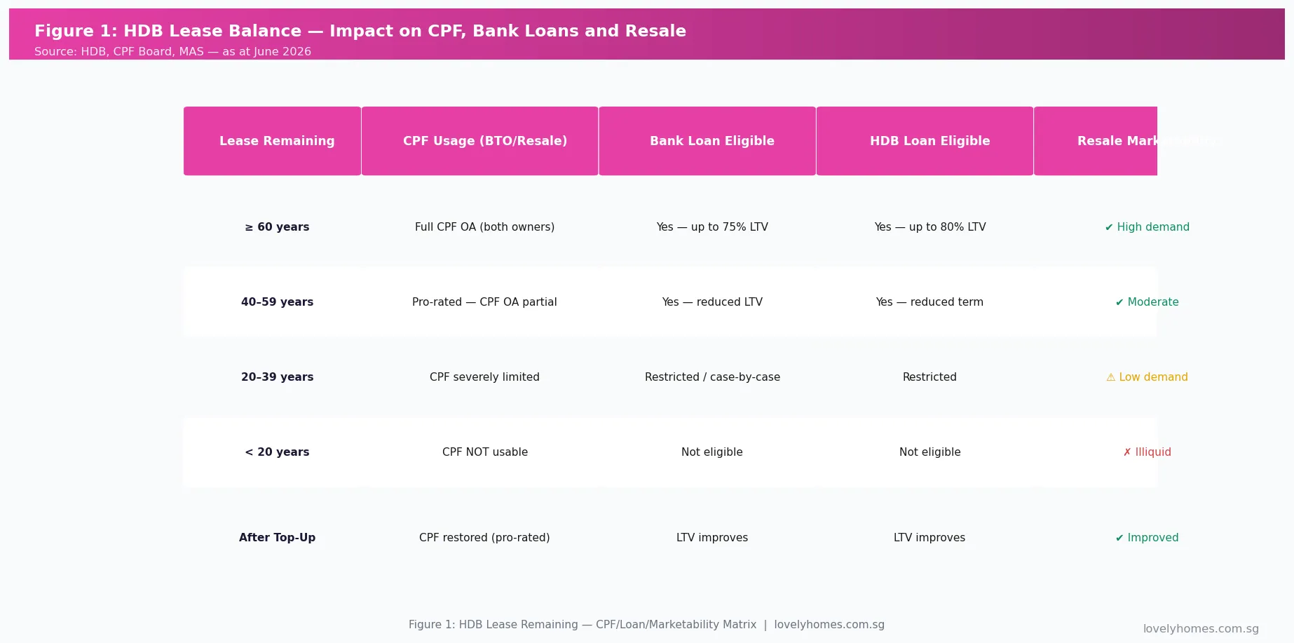 HDB lease remaining CPF loan eligibility matrix 2026