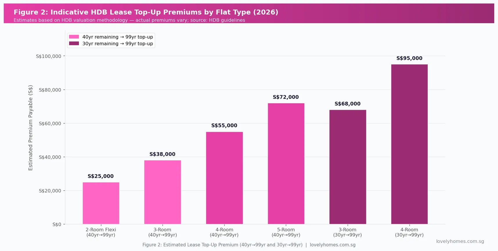 HDB lease top-up premium by flat type Singapore 2026