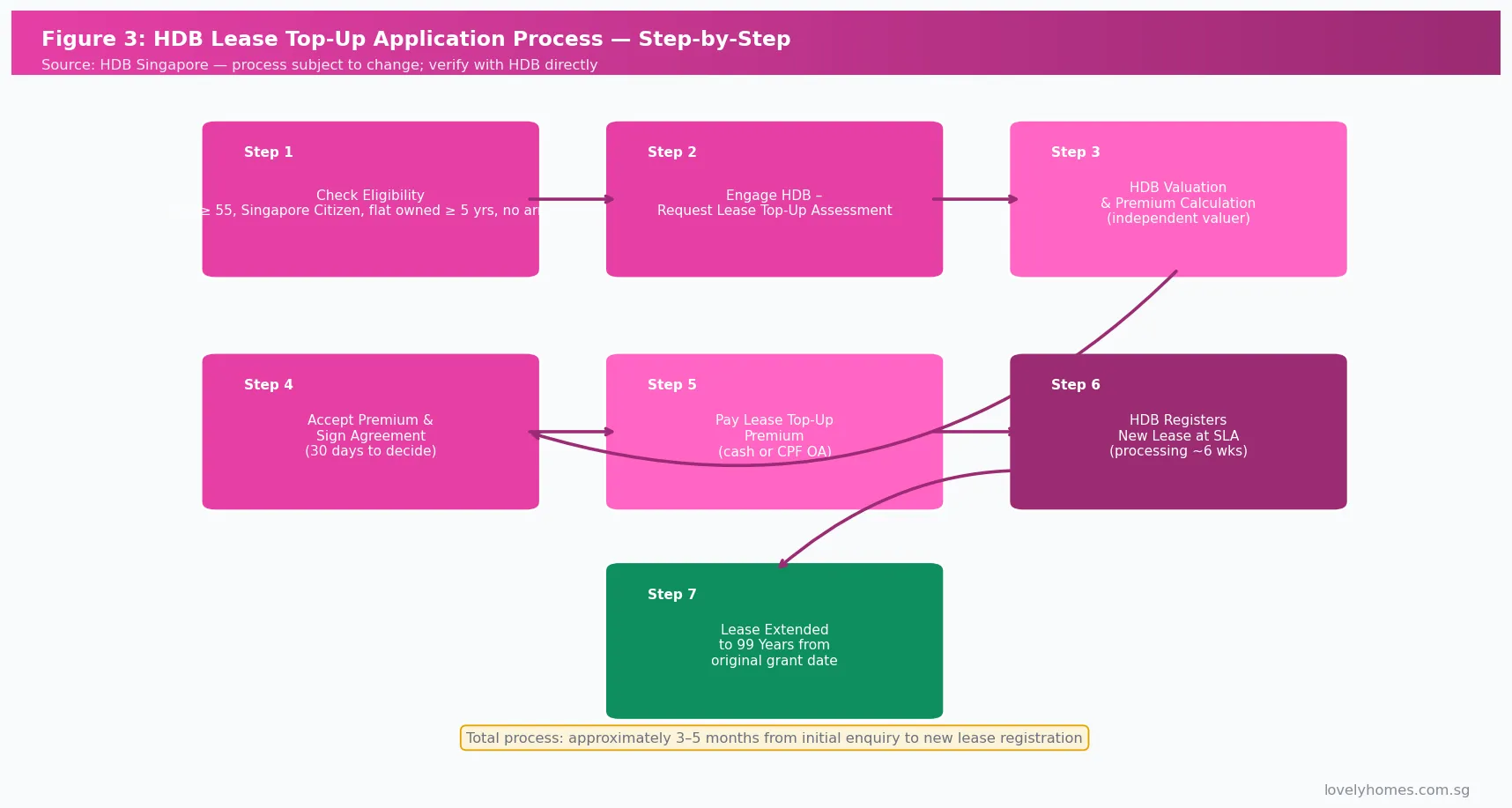 HDB lease top-up application process step by step Singapore