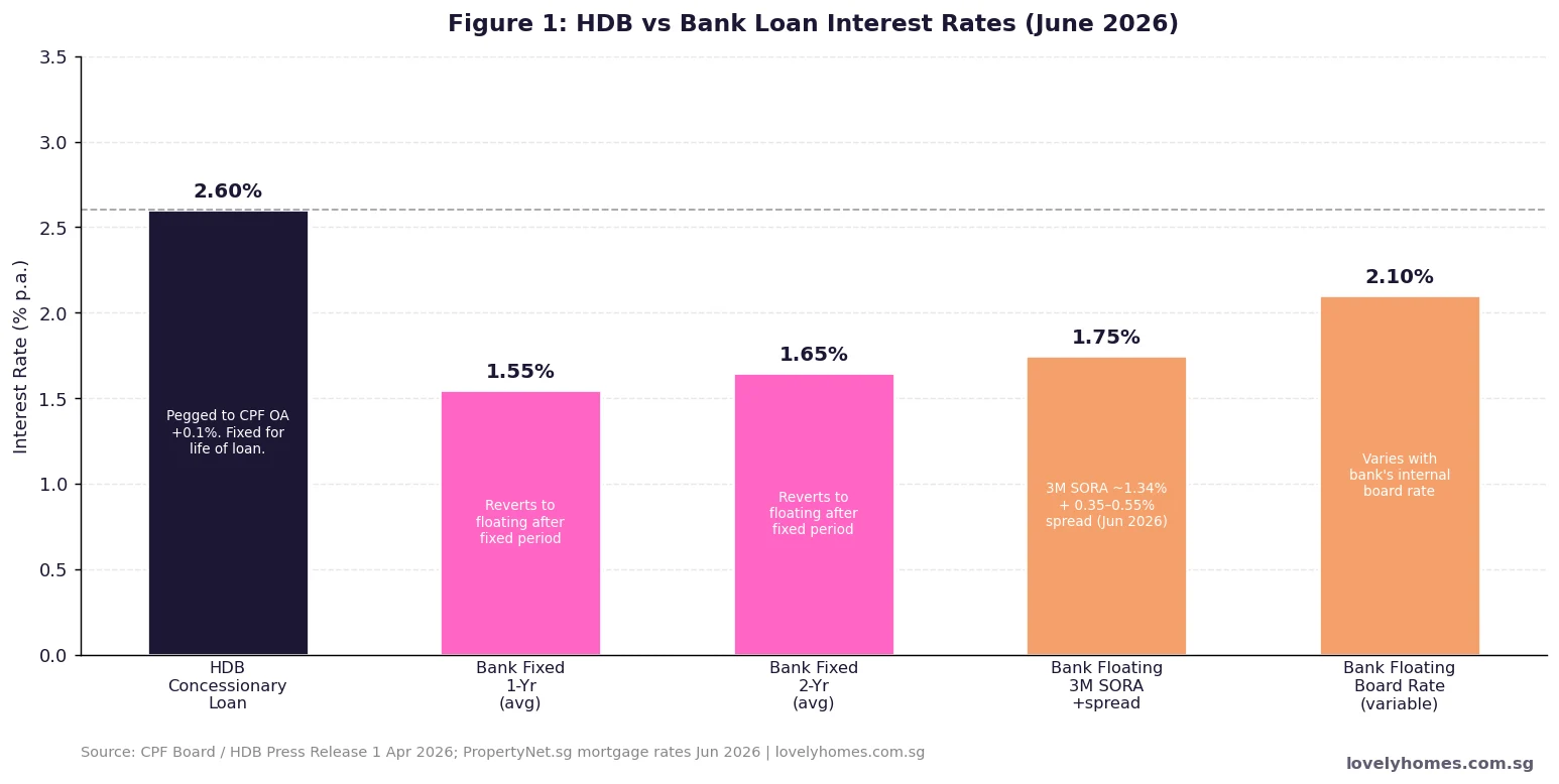 HDB concessionary loan 2.60 percent versus bank fixed and floating loan rates Singapore June 2026 comparison bar chart