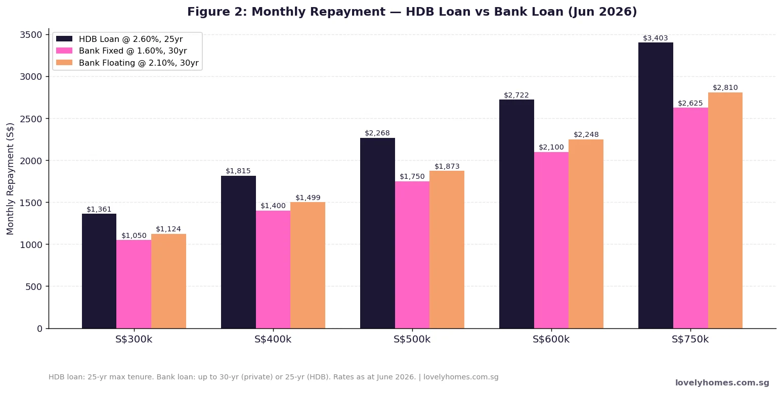 Monthly repayment comparison HDB loan 2.60 percent versus bank fixed 1.60 percent and floating 2.10 percent Singapore 2026 at various loan amounts