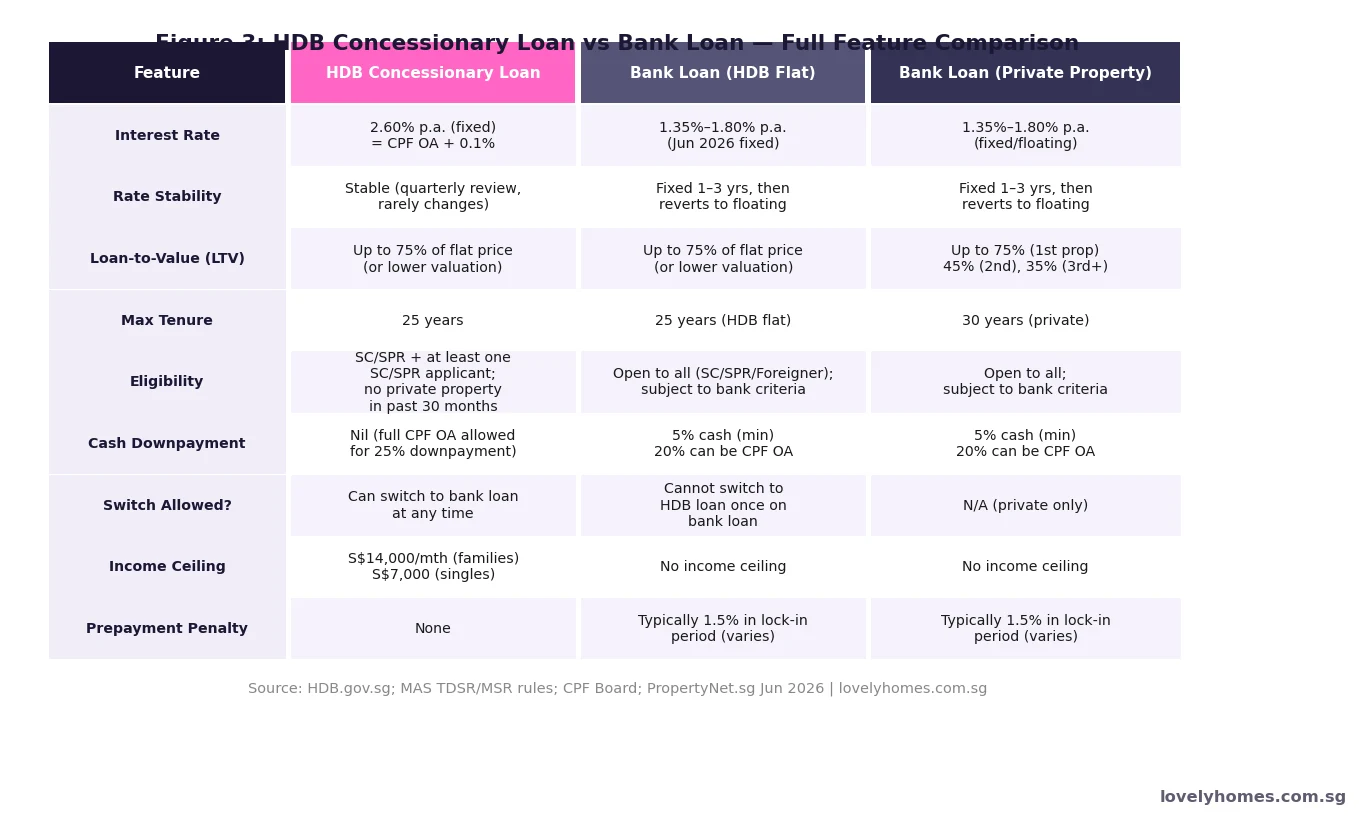 HDB concessionary loan versus bank loan full feature comparison table Singapore 2026 — interest rate LTV eligibility tenure cash downpayment prepayment penalty