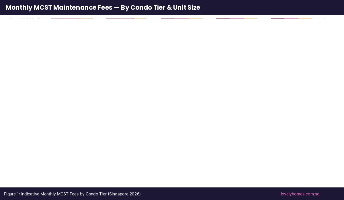 Singapore MCST monthly maintenance fees by condo tier and unit size 2026