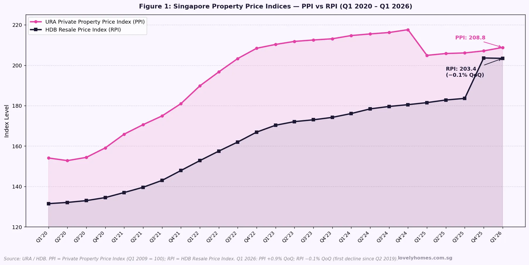 Singapore private property price index PPI versus HDB resale price index RPI Q1 2020 to Q1 2026 chart