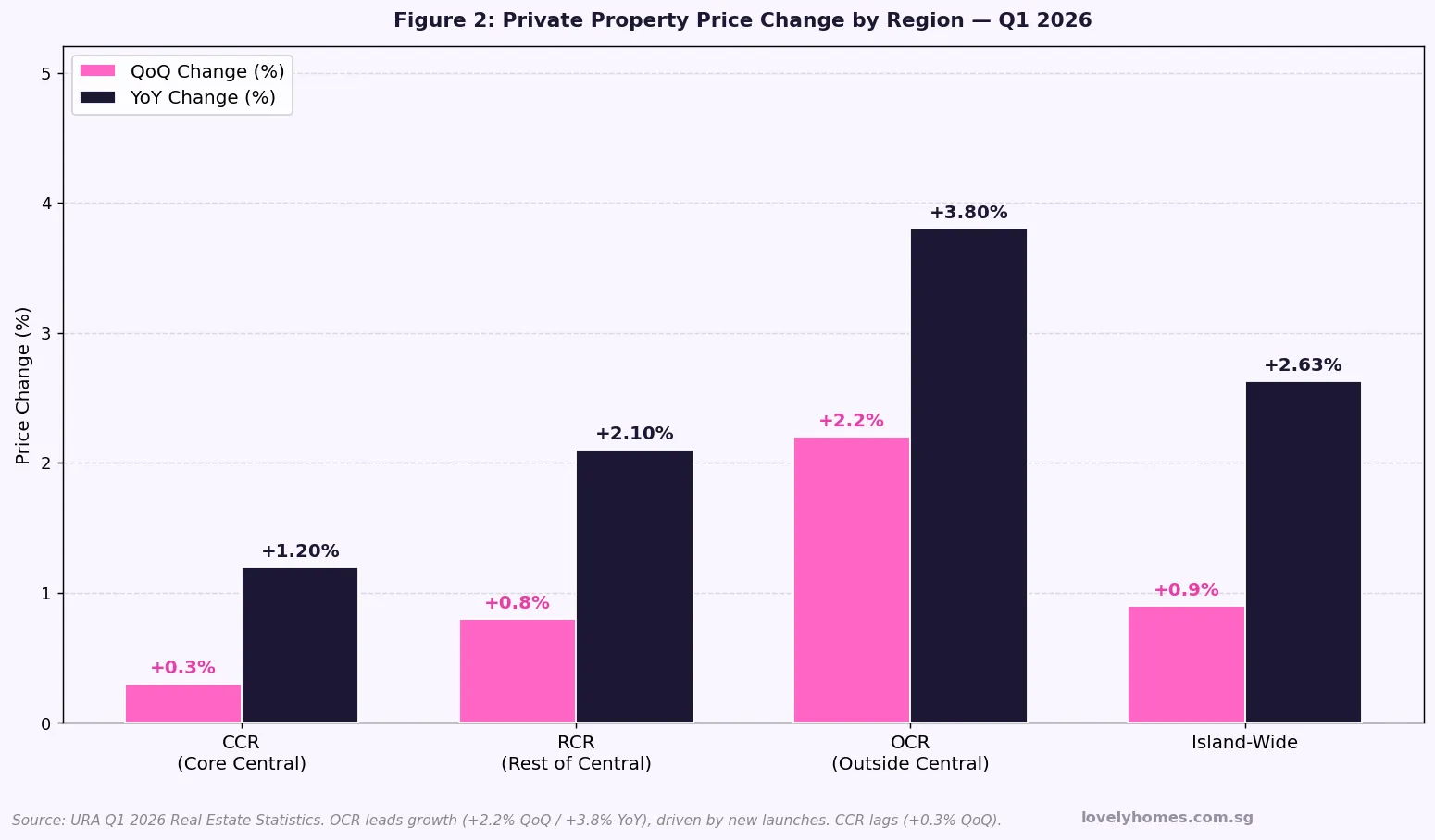 Singapore private property price change by region CCR RCR OCR Q1 2026 grouped bar chart