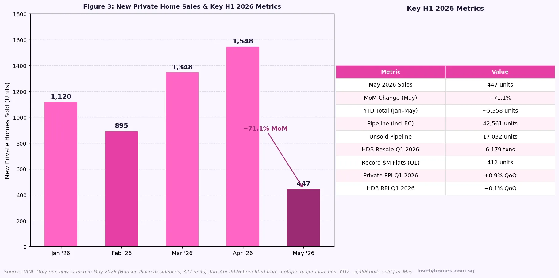 Singapore new private home developer sales Jan to May 2026 bar chart and key H1 2026 metrics table