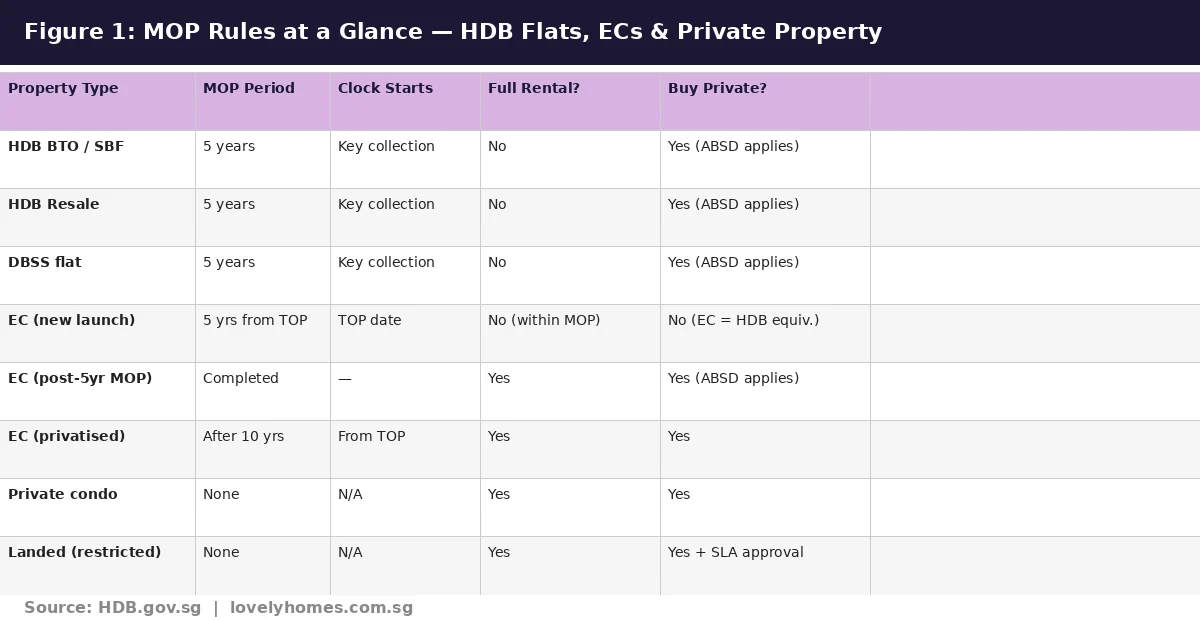Figure 1: MOP rules at a glance — HDB BTO resale DBSS EC private property comparison table 2026