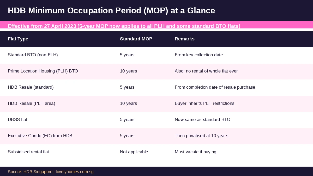 HDB MOP summary table Singapore 2026 standard BTO PLH resale EC