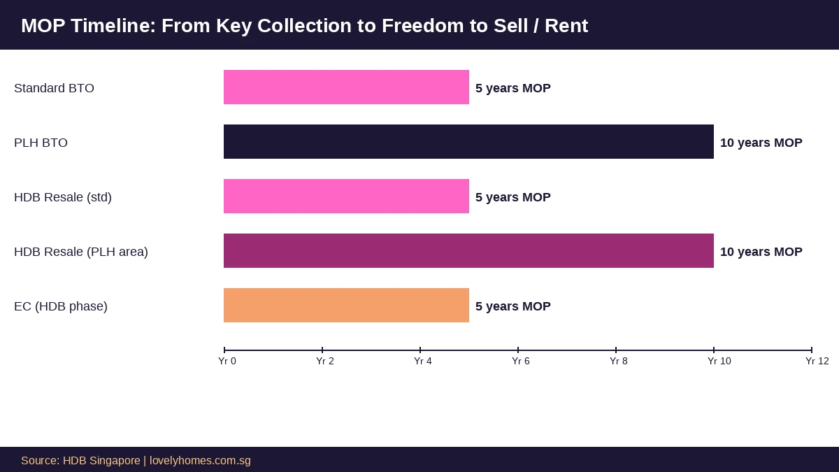 HDB MOP timeline chart 5-year 10-year standard PLH BTO Singapore 2026