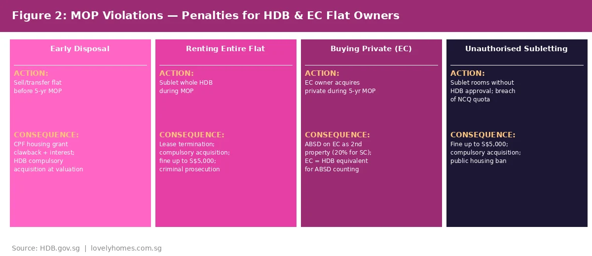 Figure 2: MOP violations and penalties — consequences for HDB and EC flat owners in Singapore 2026