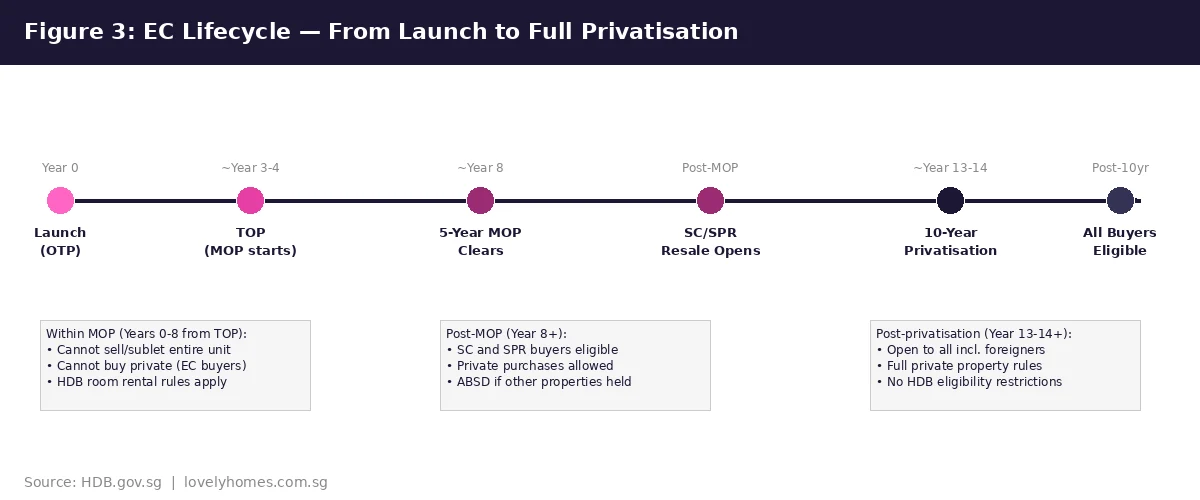 Figure 3: EC lifecycle timeline from launch to full privatisation — Singapore 2026