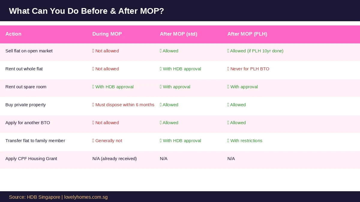 HDB MOP before and after comparison matrix Singapore 2026