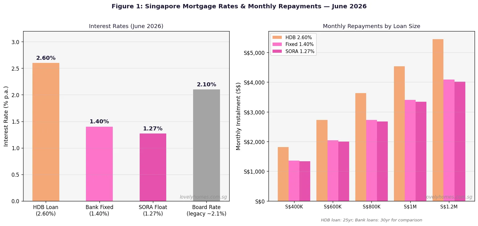 Singapore mortgage rates June 2026 comparison HDB fixed SORA floating monthly repayments