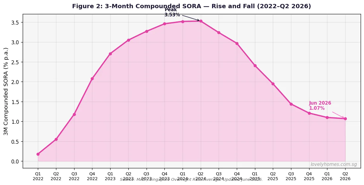 Singapore SORA 3-month compounded rate history 2022 to 2026
