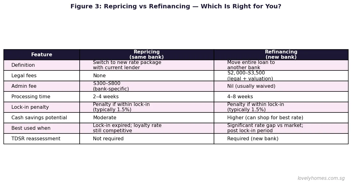 Repricing versus refinancing Singapore home loan comparison 2026