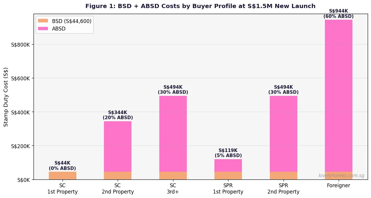New launch condo BSD and ABSD stamp duty costs by buyer profile Singapore 2026