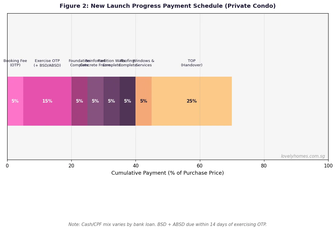 New launch condo progress payment schedule Singapore 2026