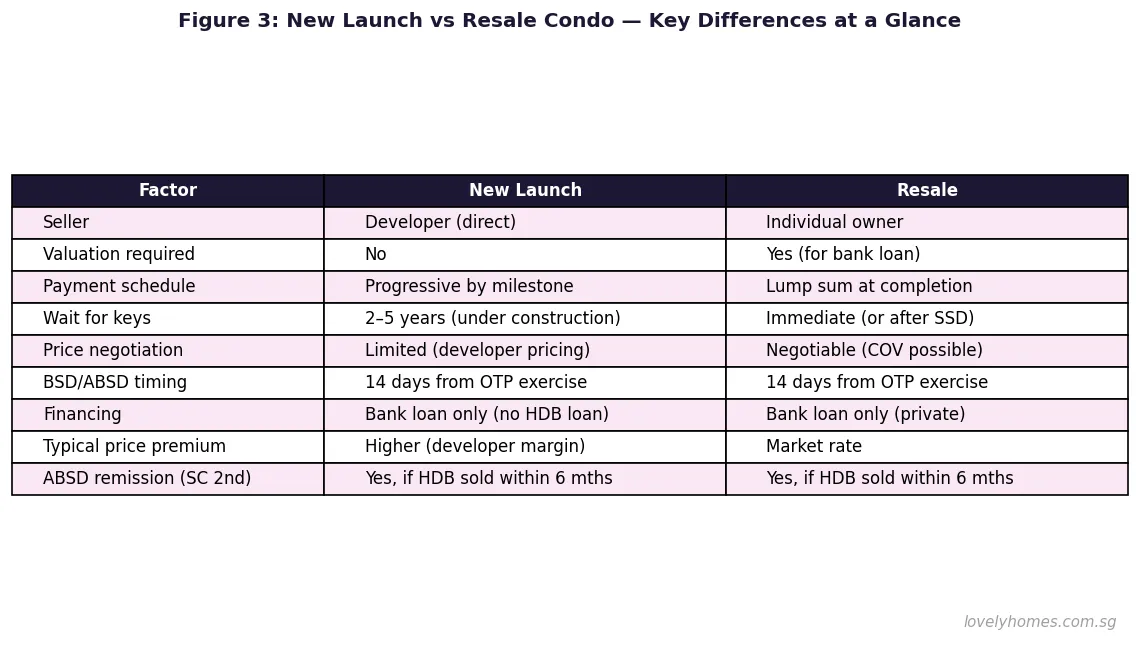 New launch condo versus resale condo comparison Singapore 2026