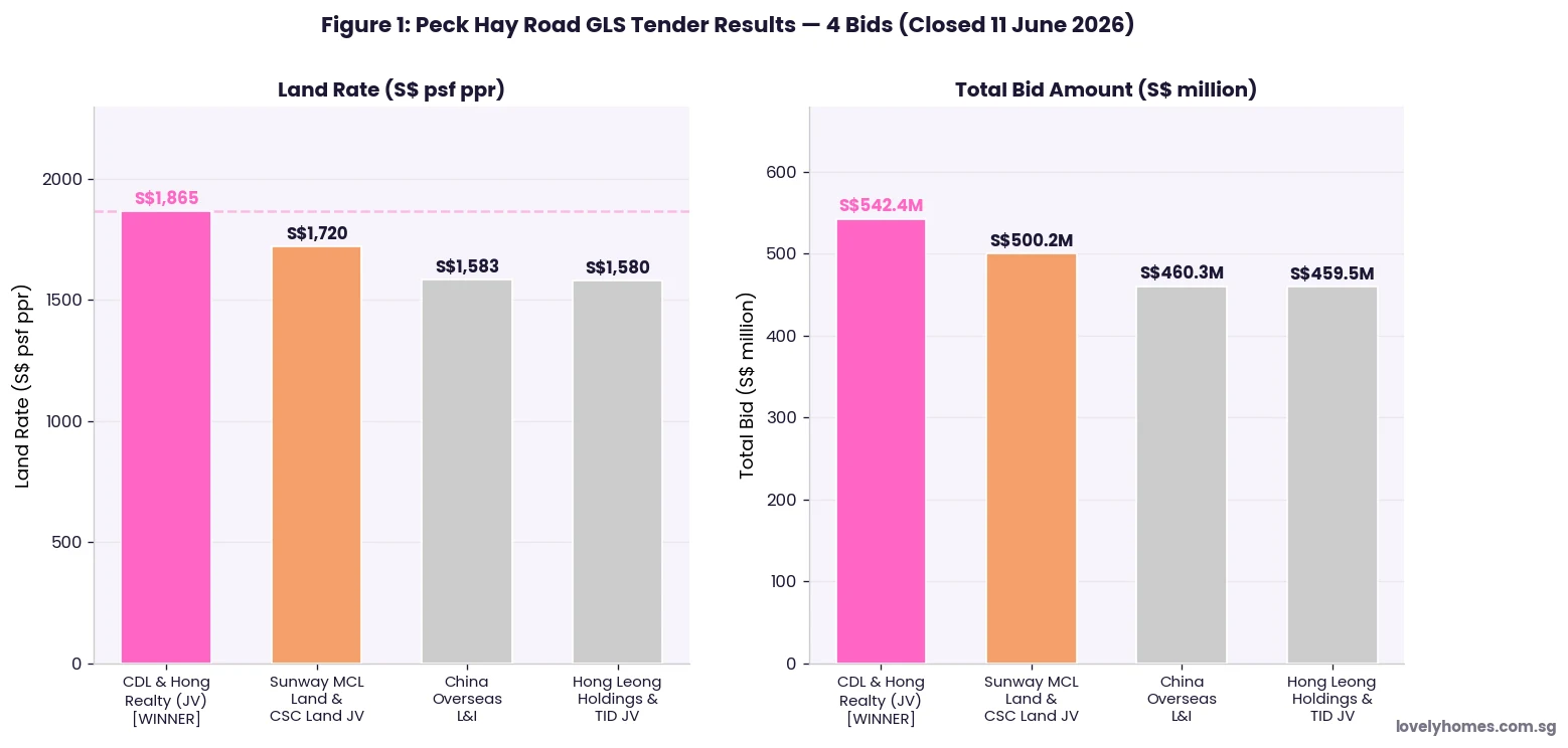 Peck Hay Road GLS tender results 2026 — all four bidders land rate and total bid CDL Hong Leong winner